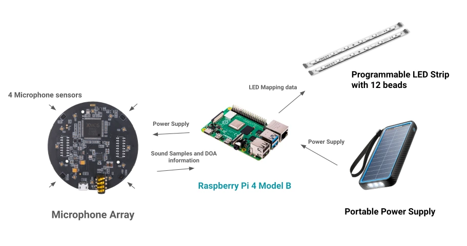 System diagram connecting a four-microphone array, Raspberry Pi 4, programmable LED strip, and portable power supply.